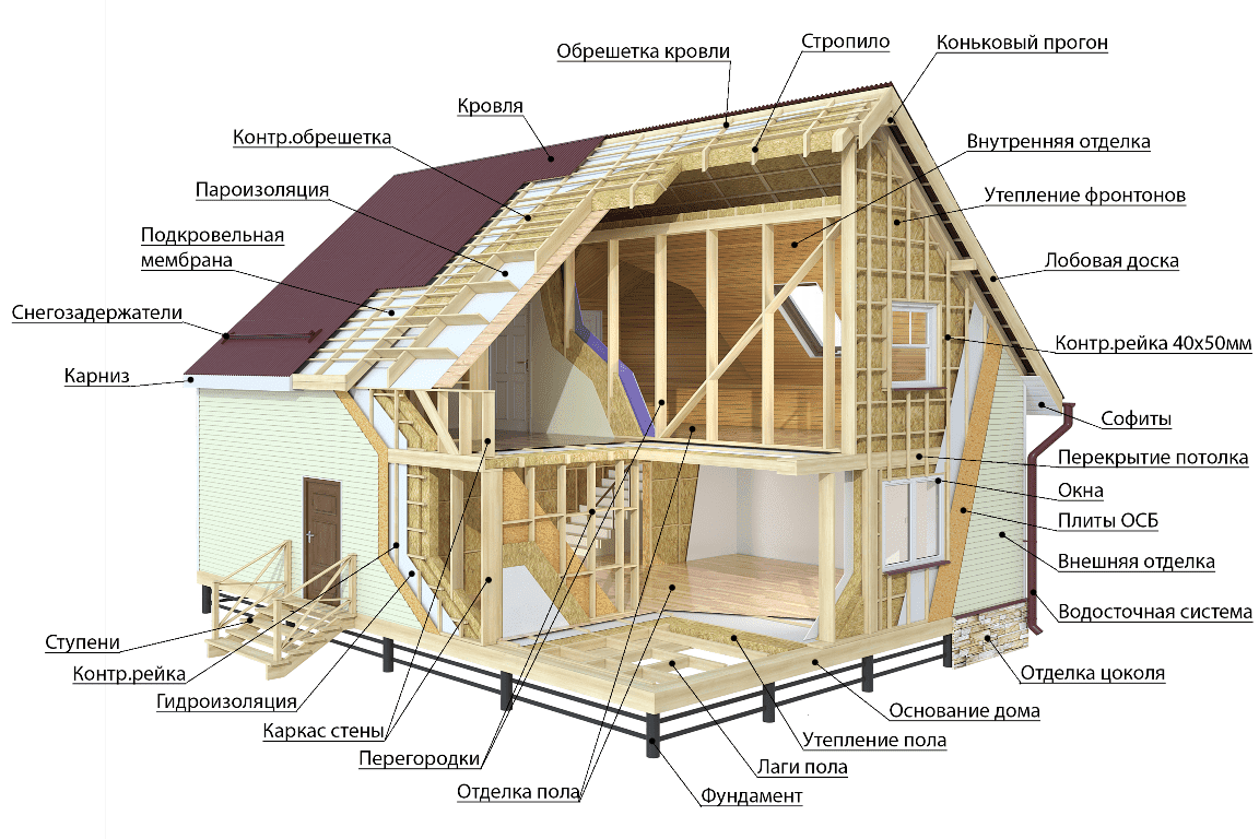 Проектирование домов по технологии «Post&Beam». Создание Каркасно-бревенчатых конструкций