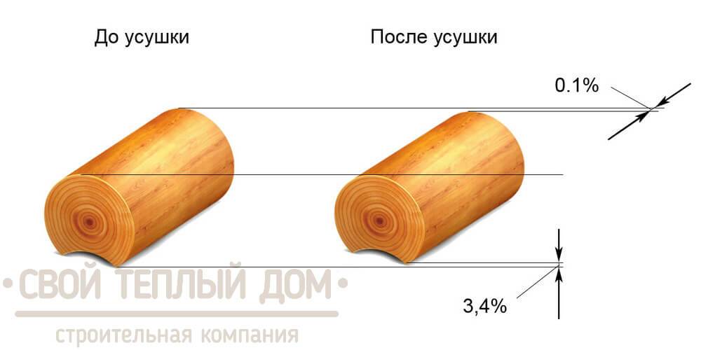 Схема усадки профилированного бруса (бревна)